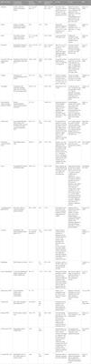 Ethosomes and their monotonous effects on Skin cancer disruption